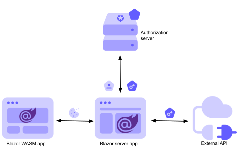 从 Blazor Web 应用调用受保护的 API缩略图